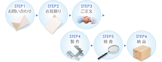 ご依頼から納品までのながれ